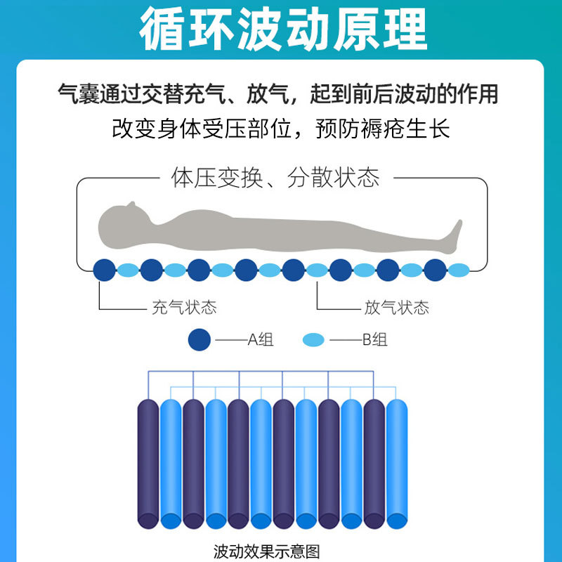 防褥瘡氣床墊哪種好、褥瘡的護(hù)理方法？